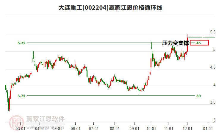 002204大連重工江恩價(jià)格循環(huán)線工具