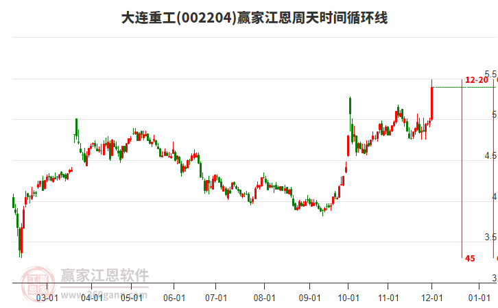 002204大連重工江恩周天時(shí)間循環(huán)線工具