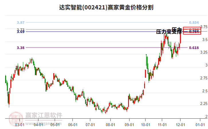 002421達(dá)實(shí)智能黃金價格分割工具 002421達(dá)實(shí)智能黃金價格分割工具