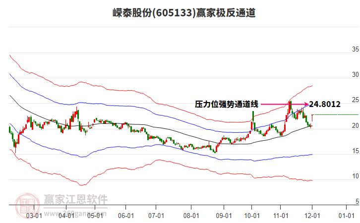 605133嶸泰股份贏家極反通道工具