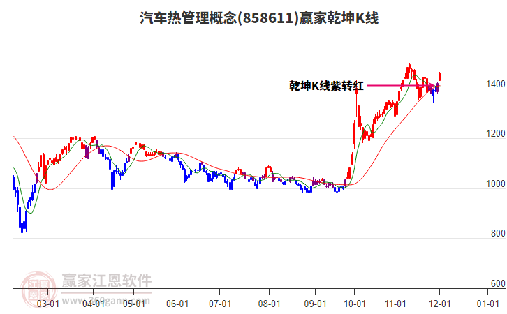 858611汽車熱管理贏家乾坤K線工具