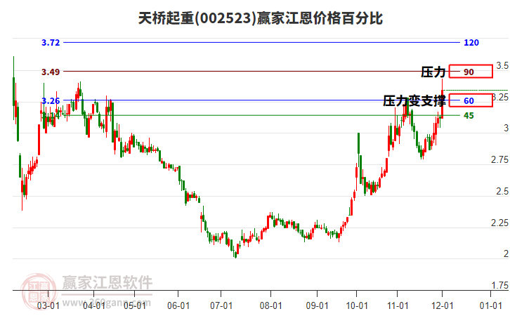 002523天橋起重江恩價格百分比工具