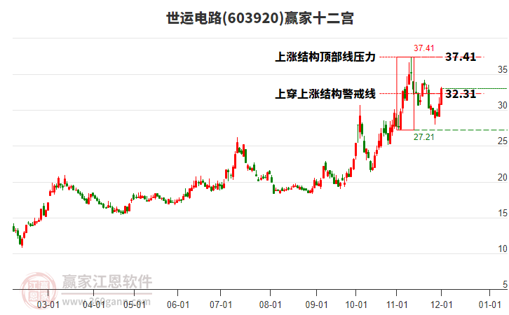 603920世運(yùn)電路贏家十二宮工具
