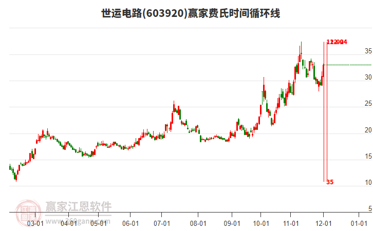 603920世運(yùn)電路費(fèi)氏時(shí)間循環(huán)線工具