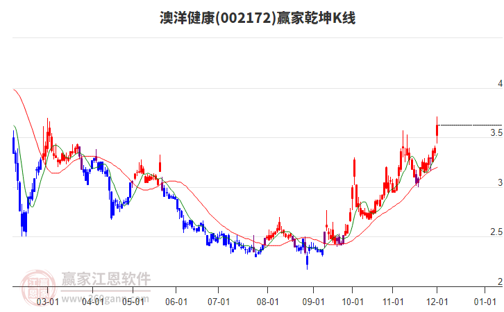 002172澳洋健康贏家乾坤K線工具