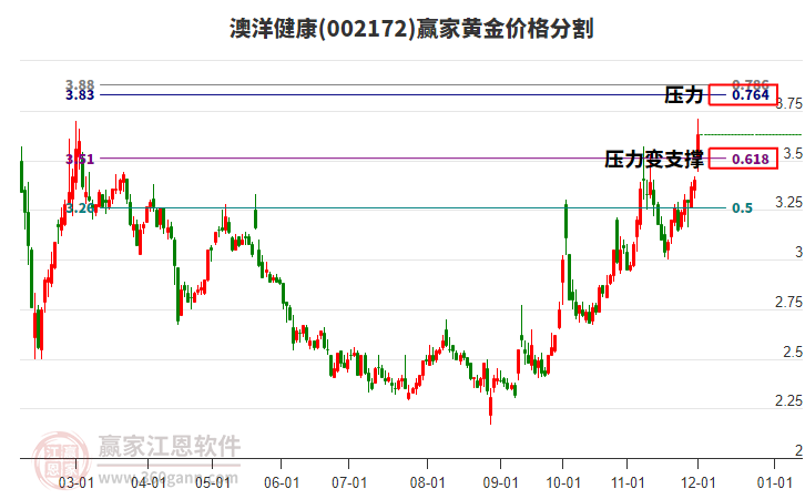002172澳洋健康黃金價(jià)格分割工具