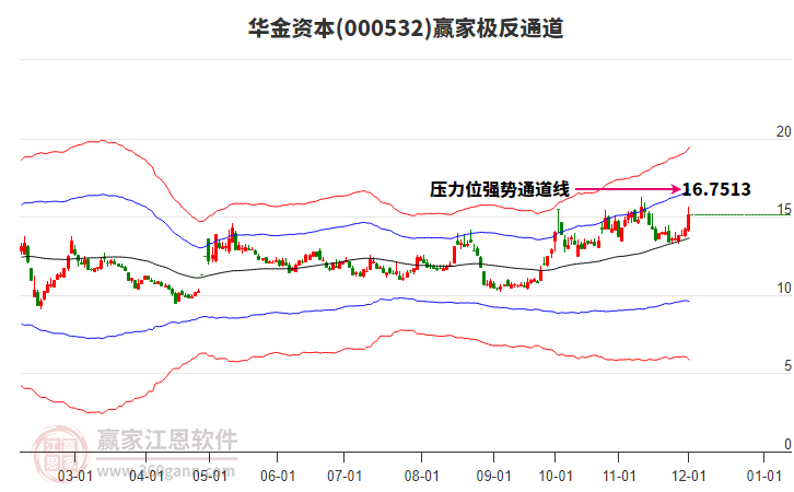 000532華金資本贏家極反通道工具 000532華金資本贏家極反通道工具