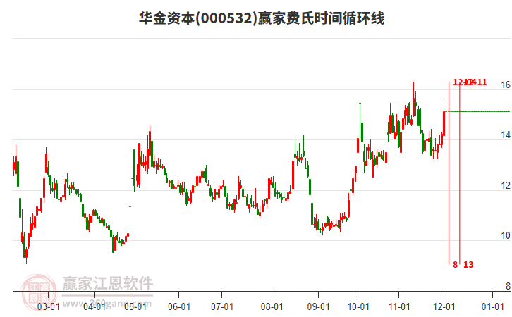 000532華金資本費(fèi)氏時(shí)間循環(huán)線工具 000532華金資本費(fèi)氏時(shí)間循環(huán)線工具