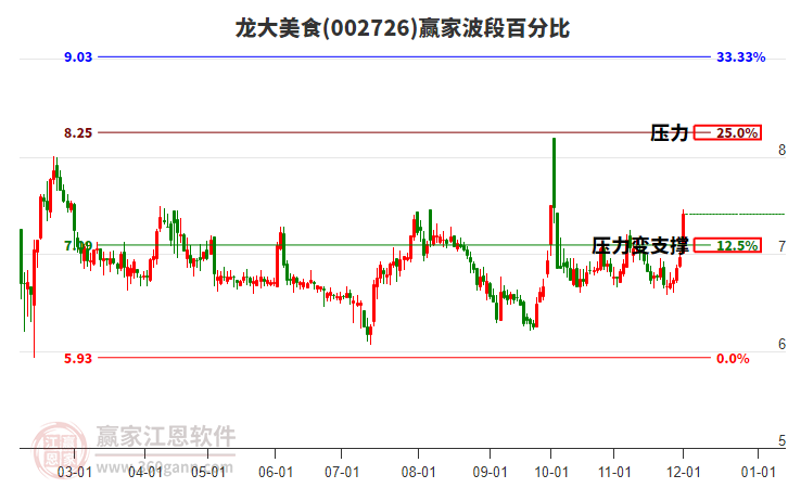 002726龍大美食波段百分比工具