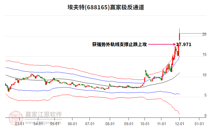 688165埃夫特贏家極反通道工具