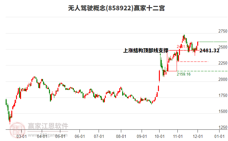 858922無人駕駛贏家十二宮工具