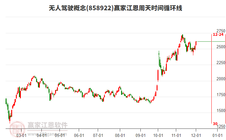 無人駕駛概念江恩周天時間循環線工具