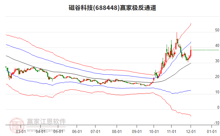 688448磁谷科技贏家極反通道工具