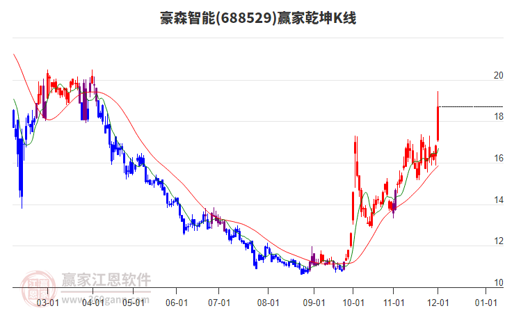 688529豪森智能贏家乾坤K線工具