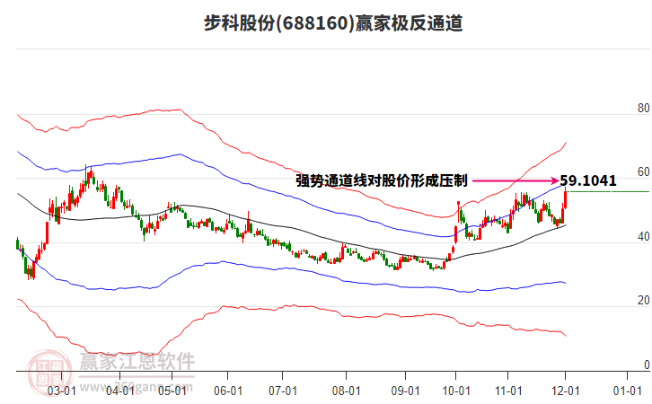688160步科股份贏家極反通道工具