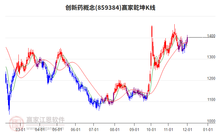 859384創(chuàng)新藥贏家乾坤K線工具