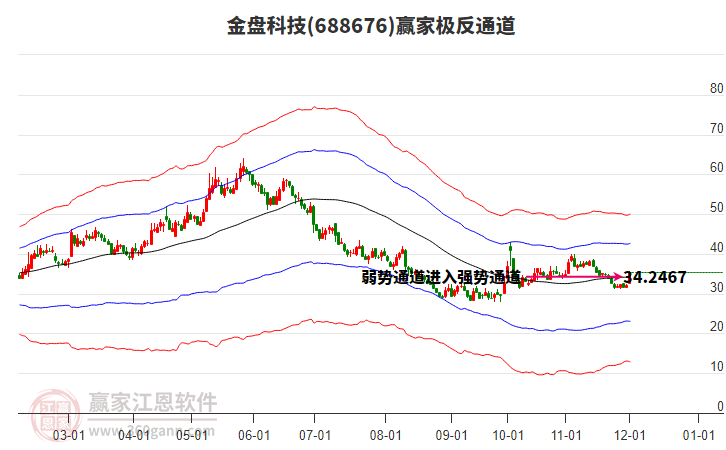 688676金盤科技贏家極反通道工具