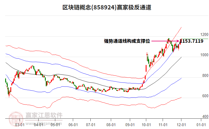 858924區(qū)塊鏈贏家極反通道工具