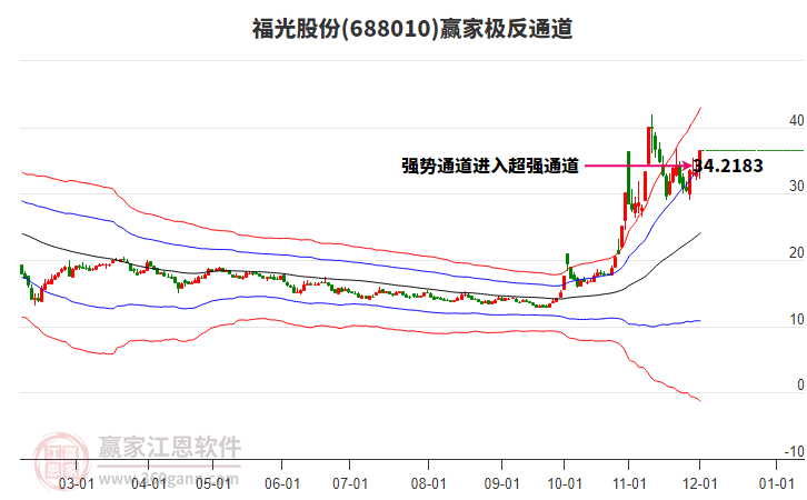 688010福光股份贏家極反通道工具
