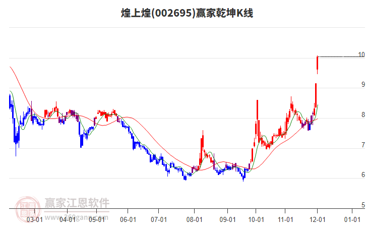 002695煌上煌贏家乾坤K線工具
