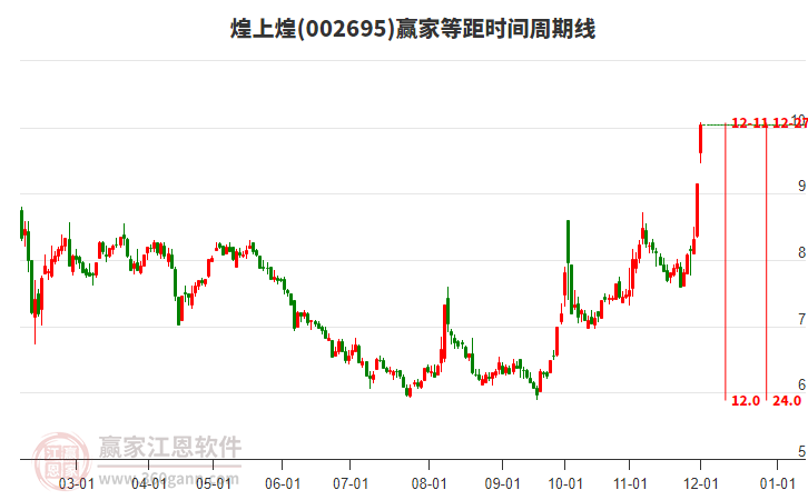 002695煌上煌等距時間周期線工具