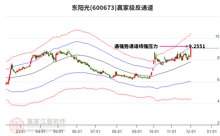 600673東陽光贏家極反通道工具