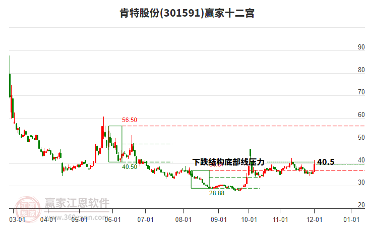 301591肯特股份贏家十二宮工具