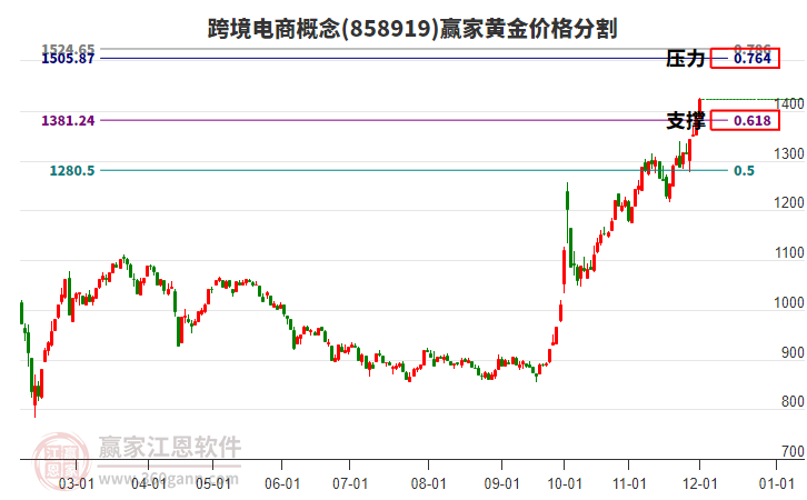 跨境電商概念黃金價格分割工具
