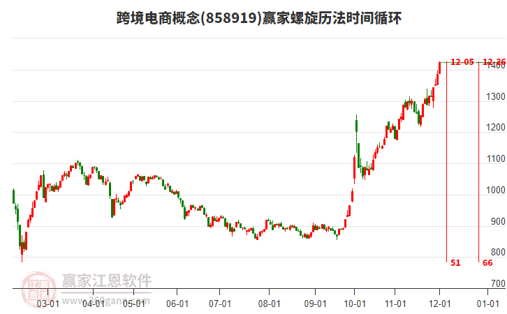 跨境電商概念螺旋歷法時間循環(huán)工具