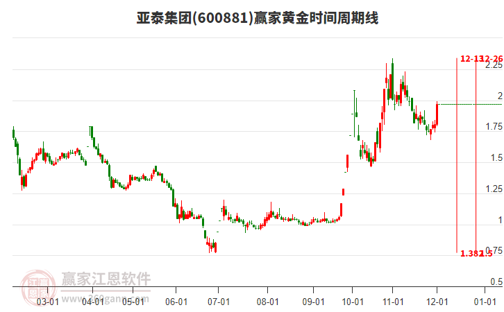 600881亞泰集團(tuán)黃金時(shí)間周期線工具 600881亞泰集團(tuán)黃金時(shí)間周期線工具