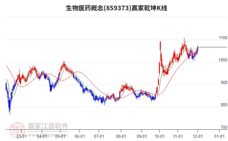 859373生物醫(yī)藥贏家乾坤K線工具