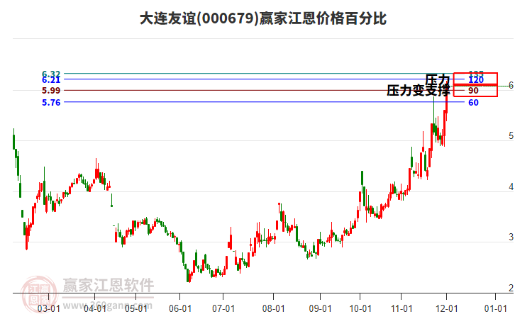 000679大連友誼江恩價格百分比工具