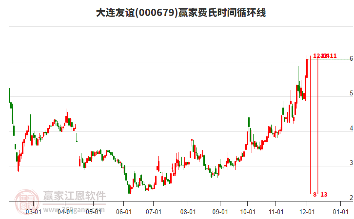 000679大連友誼費氏時間循環(huán)線工具