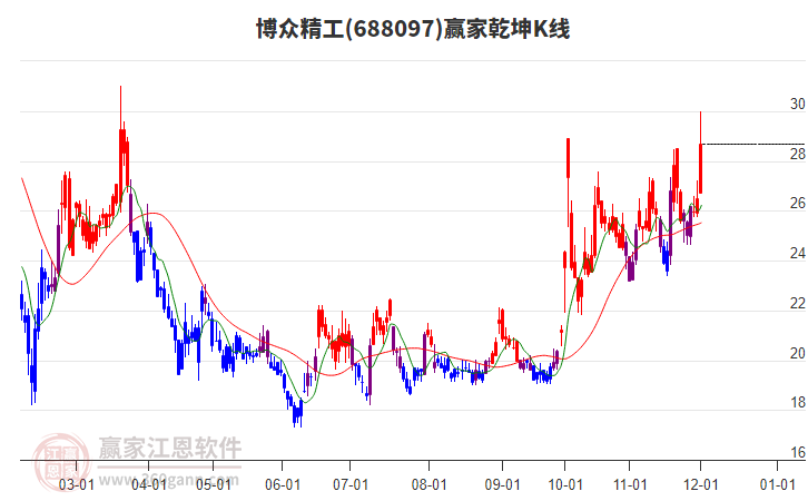 688097博眾精工贏家乾坤K線工具