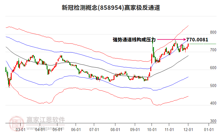858954新冠檢測贏家極反通道工具