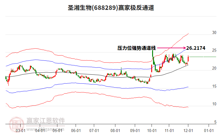 688289圣湘生物贏家極反通道工具