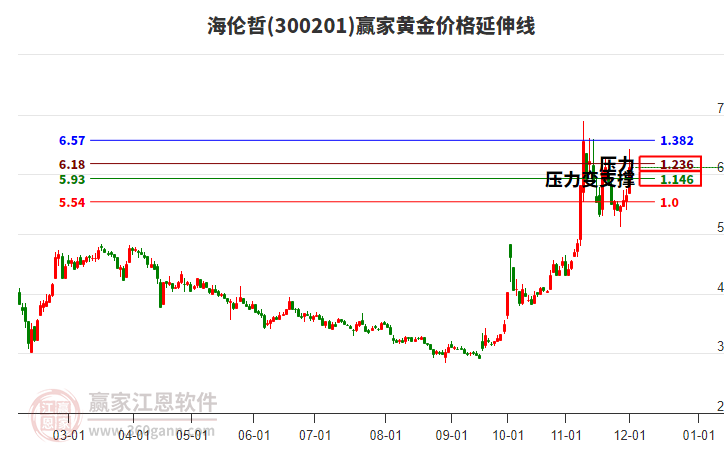 300201海倫哲黃金價(jià)格延伸線工具 300201海倫哲黃金價(jià)格延伸線工具