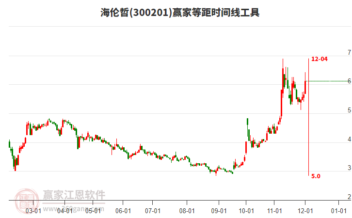 300201海倫哲等距時(shí)間周期線工具 300201海倫哲等距時(shí)間周期線工具