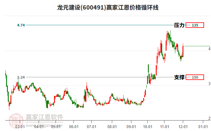 600491龍?jiān)ㄔO(shè)江恩價格循環(huán)線工具