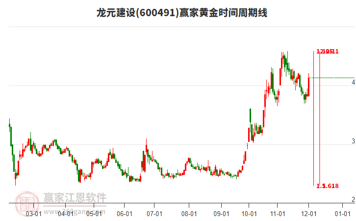 600491龍?jiān)ㄔO(shè)黃金時間周期線工具