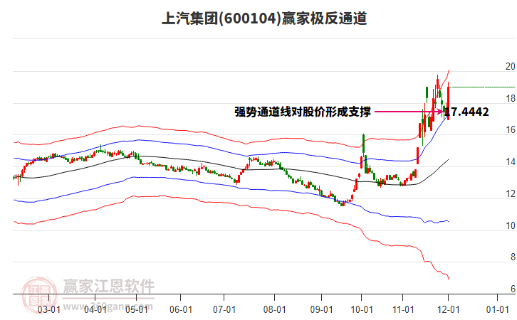 600104上汽集團贏家極反通道工具