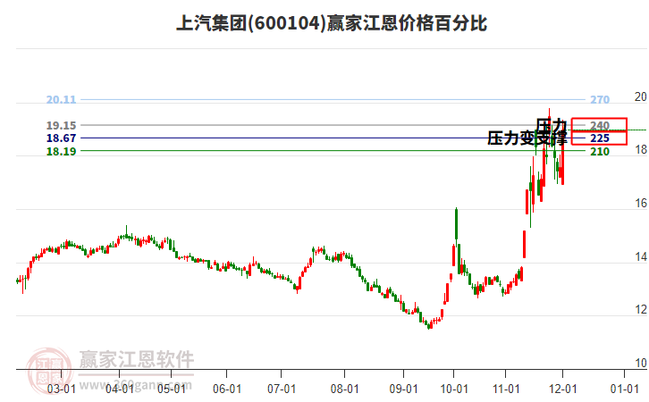 600104上汽集團江恩價格百分比工具