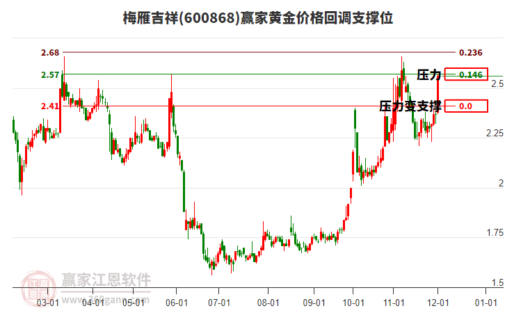 600868梅雁吉祥黃金價格回調支撐位工具