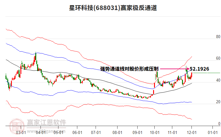 688031星環(huán)科技贏家極反通道工具 688031星環(huán)科技贏家極反通道工具