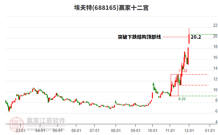 688165埃夫特贏家十二宮工具 688165埃夫特贏家十二宮工具