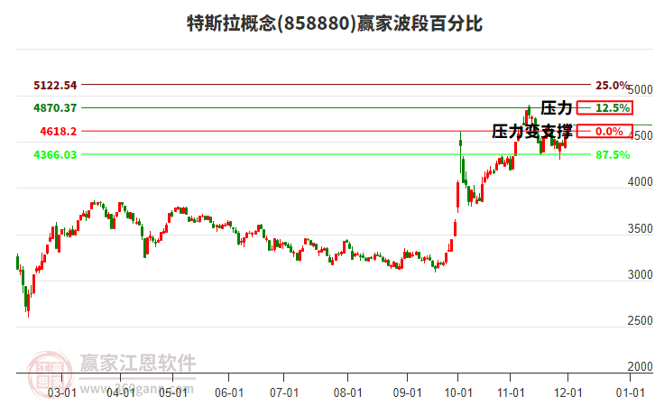 特斯拉概念贏家波段百分比工具