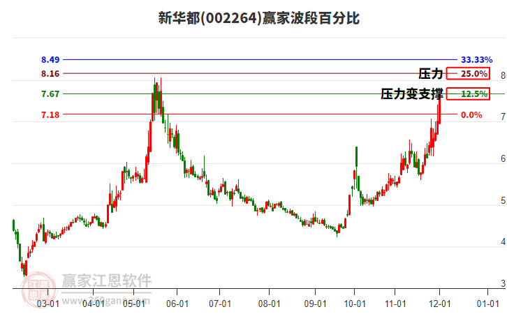 002264新華都波段百分比工具 002264新華都波段百分比工具