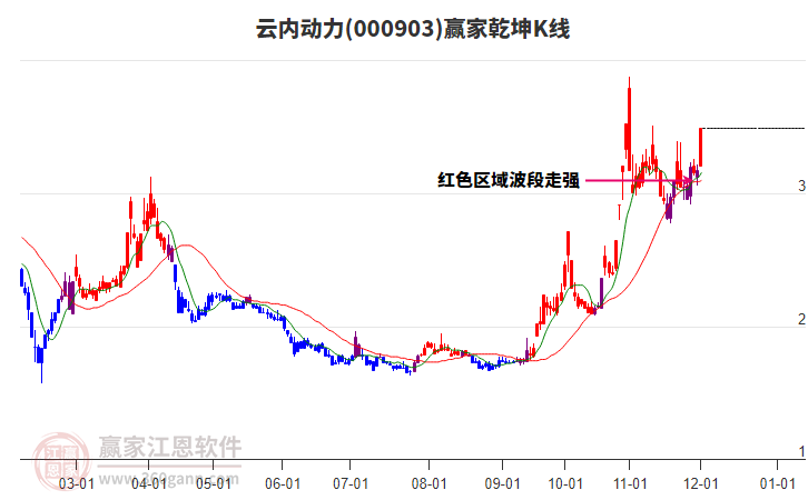 000903云內(nèi)動(dòng)力贏家乾坤K線工具