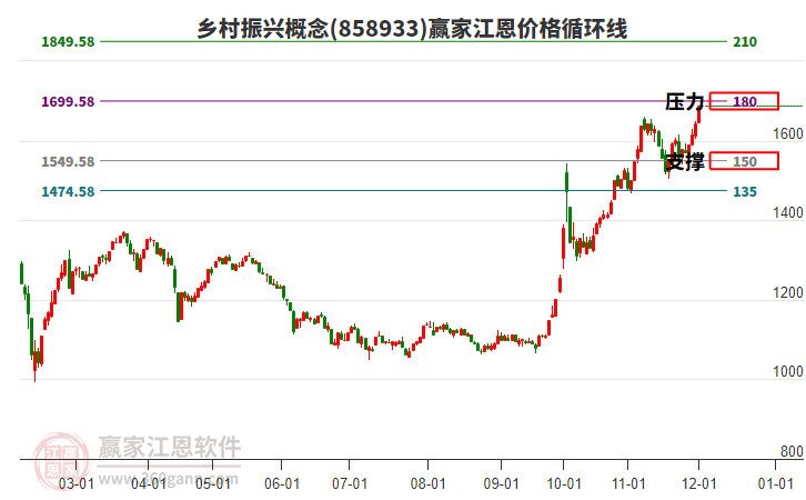 鄉(xiāng)村振興概念江恩價(jià)格循環(huán)線工具