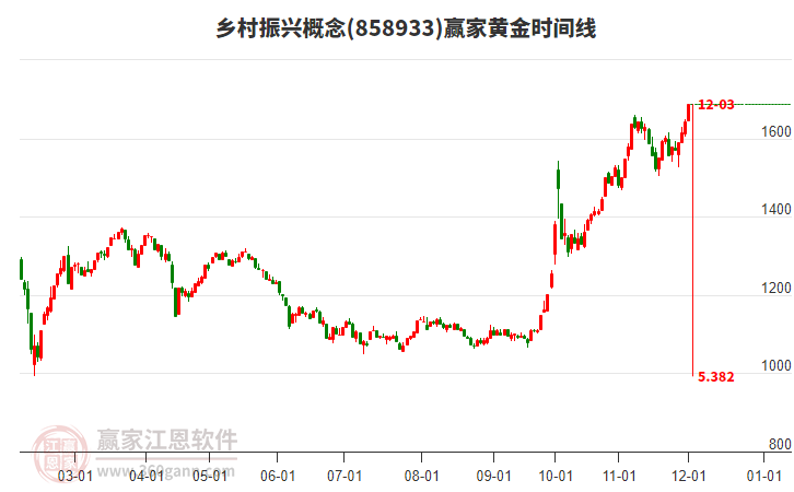 鄉(xiāng)村振興概念黃金時(shí)間周期線工具